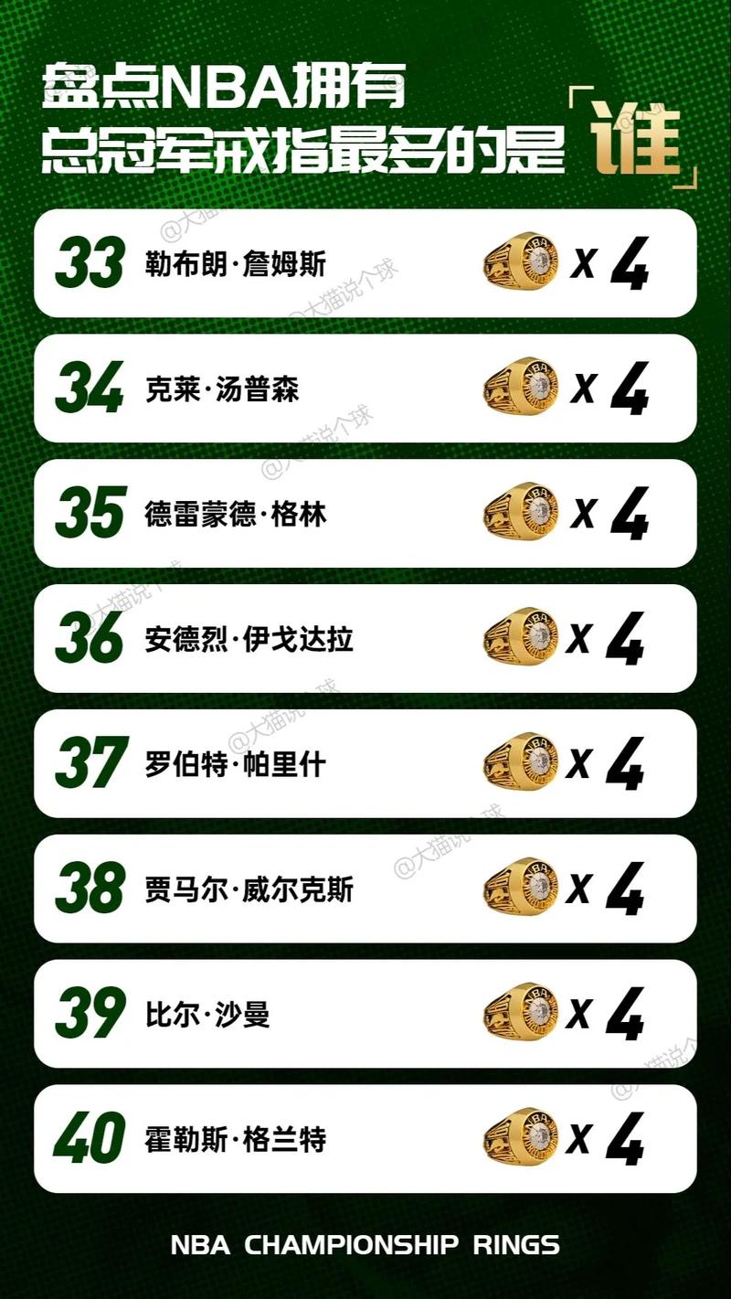 nba历史谁的总冠军戒指最多