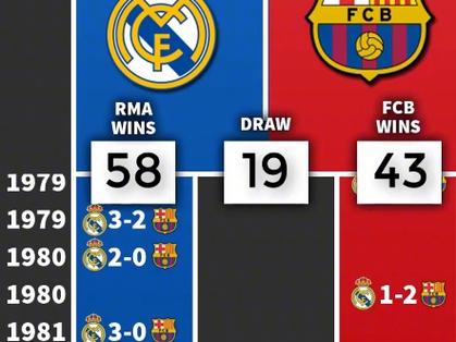 巴萨皇马最大比分