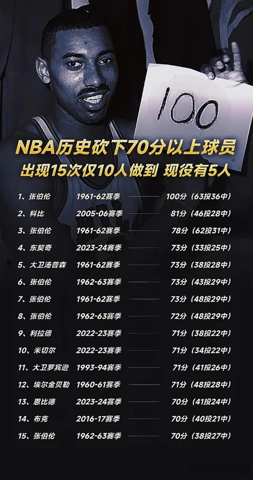 nba历史得分最高纪录排名