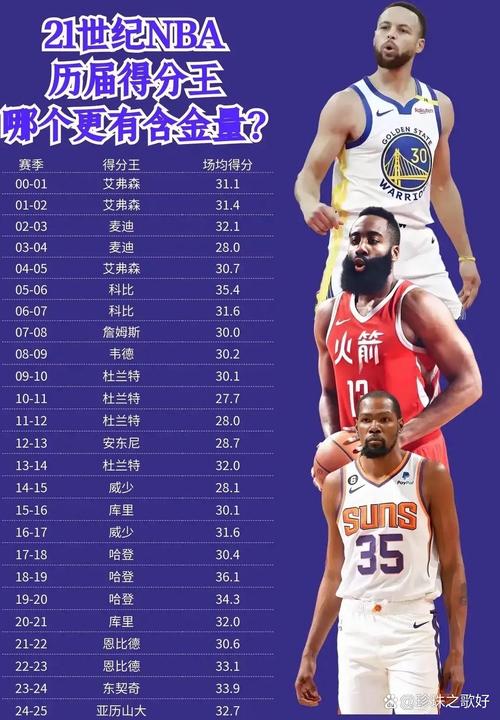 nba最近几年得分王