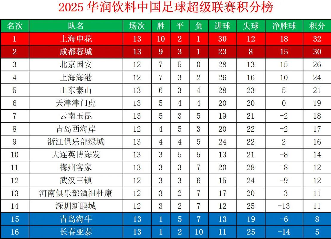 2022中超联赛有多少轮比赛