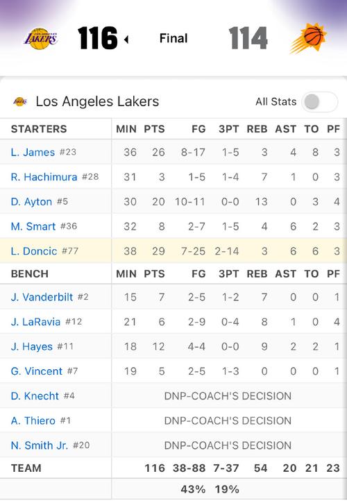 湖人对阵太阳季后赛每场数据多少