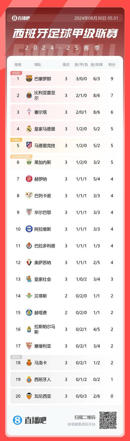 西甲甲积分榜2020-2021