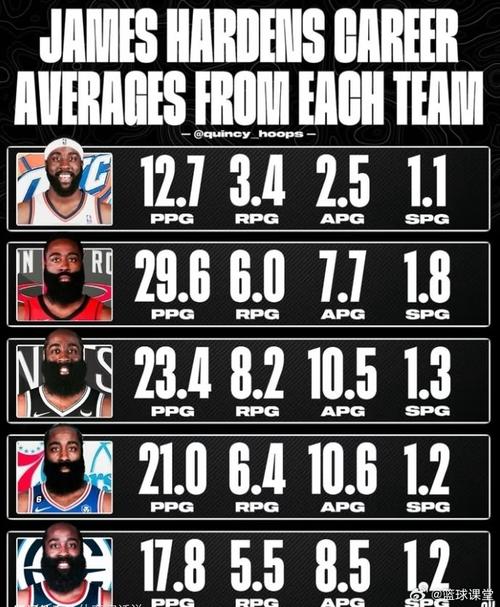 哈登本赛季数据统计