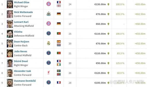2022世界杯身价暴涨的球员有哪些