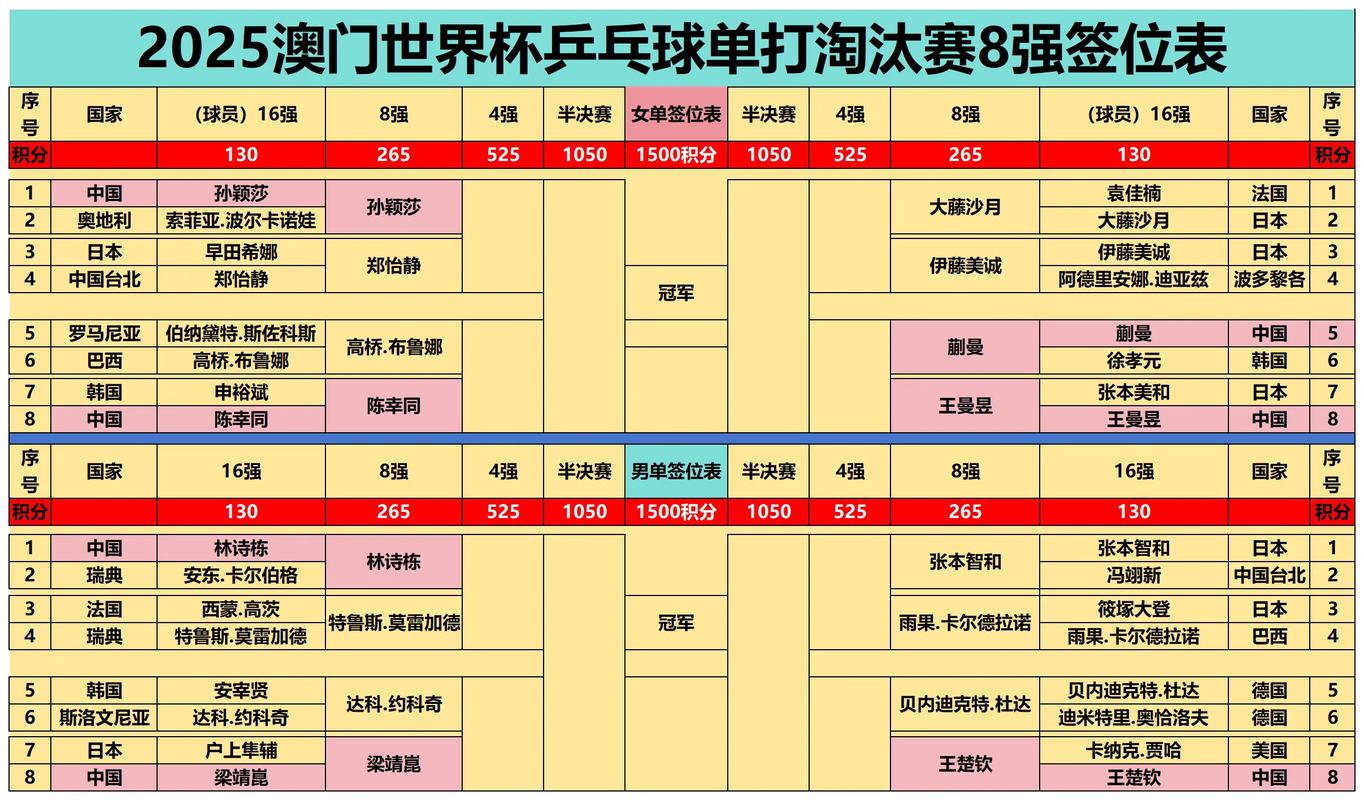 乒乓球世界杯赛制