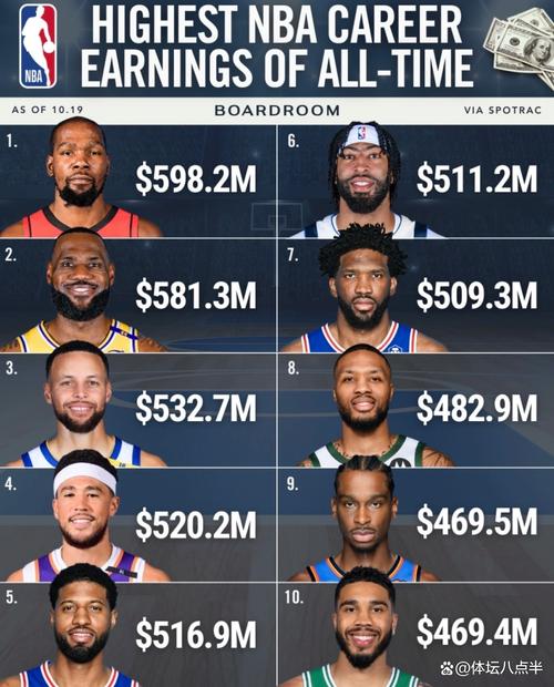 nba球队薪资总额