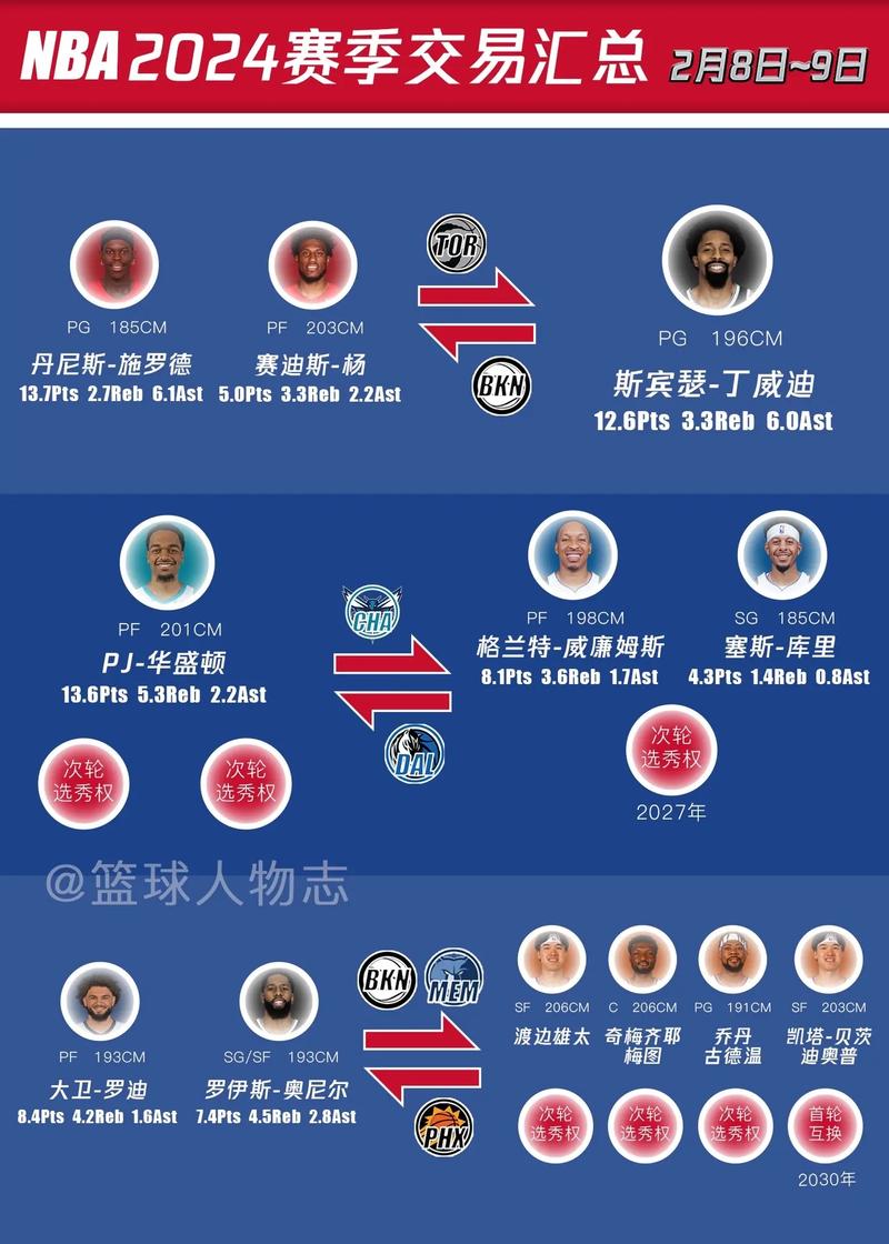 nba目前为止的交易