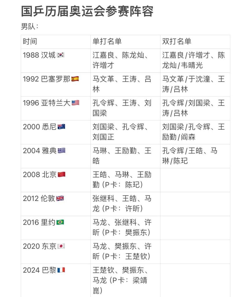 中国参加过多少次奥运会