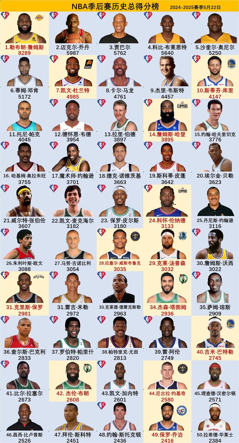 nba白人得分后卫排名