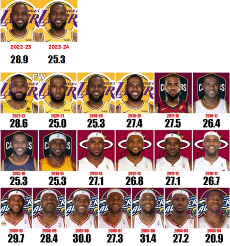 詹姆斯nba总得分榜历史排名