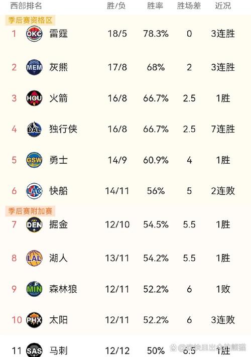 21年nba西部排名