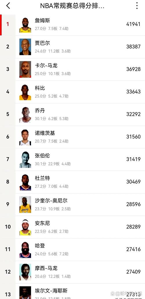 nba个人数据排名总得分榜历史排名