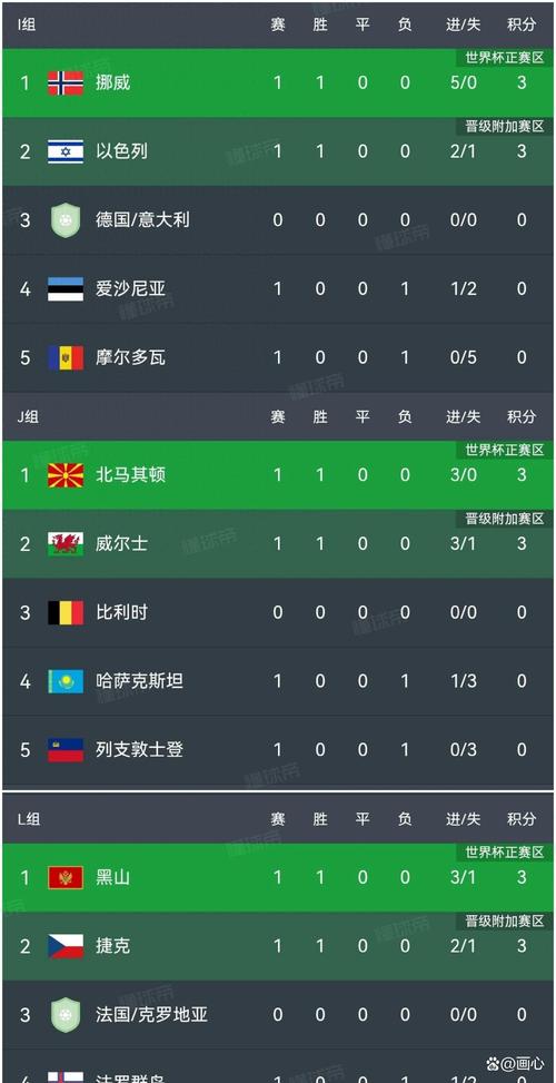 2022年欧洲世界杯预选赛积分榜单