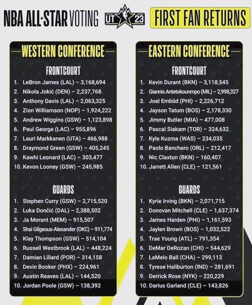 nba全明星首轮投票结果