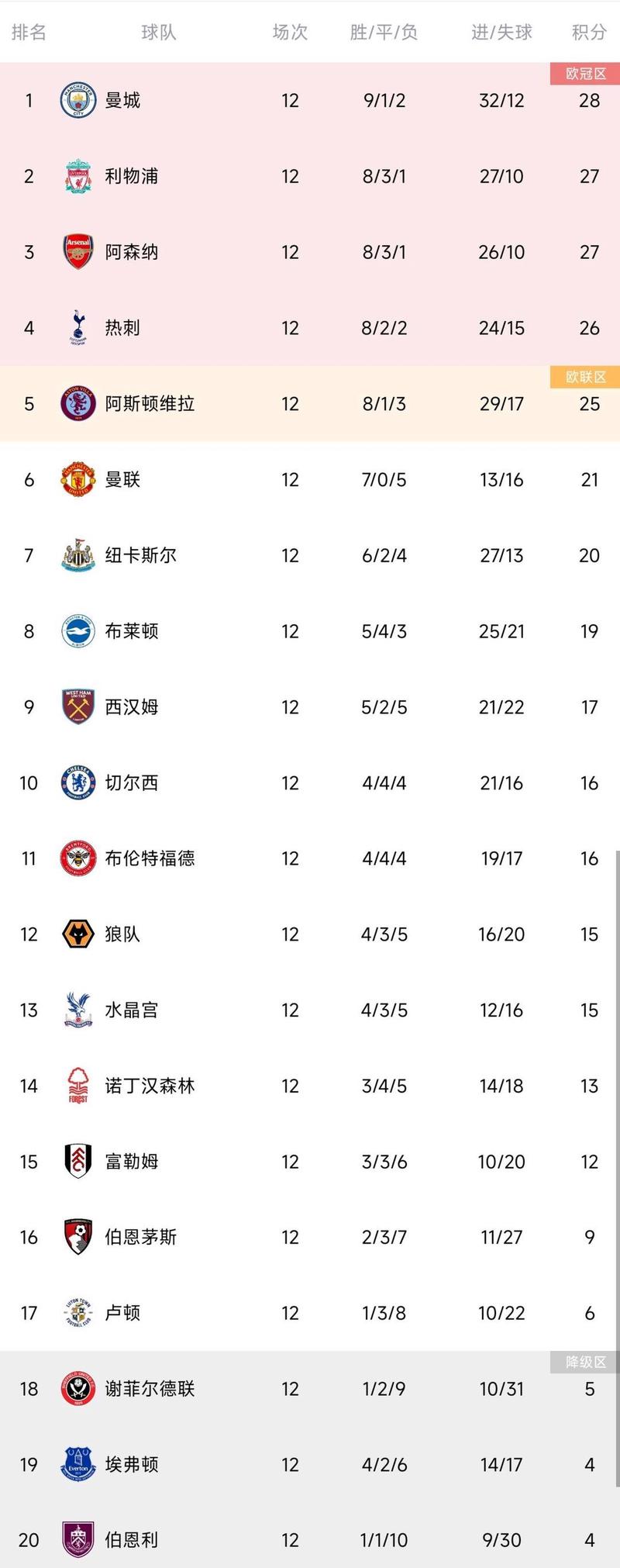 英超详细积分榜