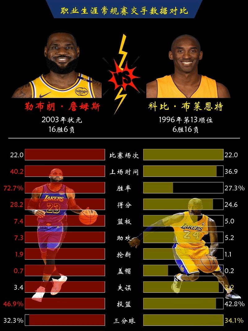 詹姆斯职业生涯各项数据