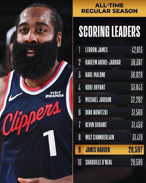 哈登历史得分排名第几?