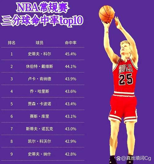 nba历史三分榜最新排名