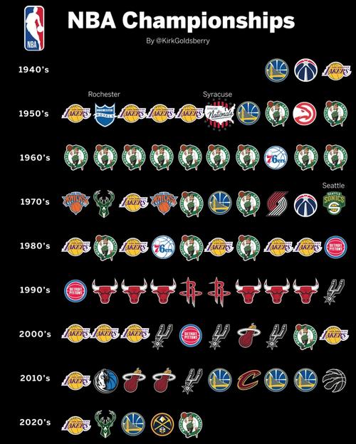 nba历史总冠军