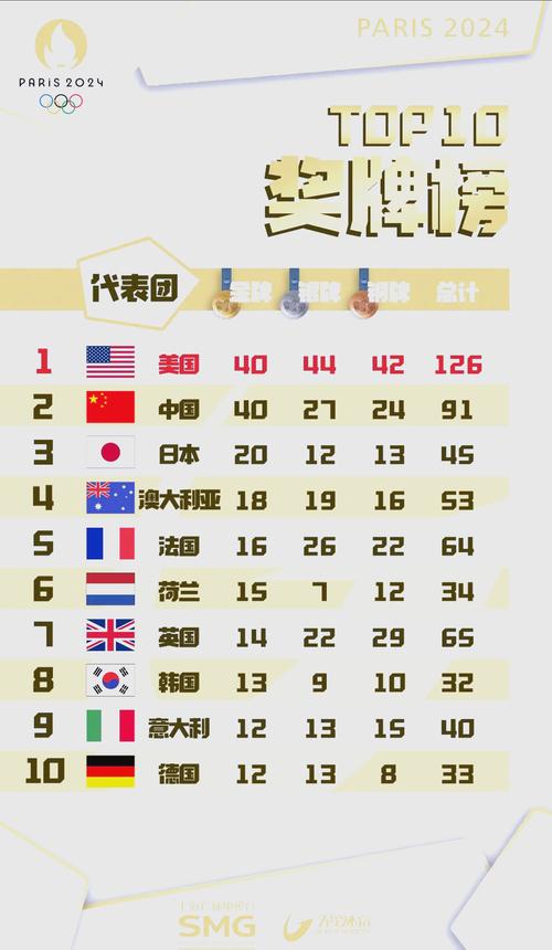 金牌排行榜2021奥运会