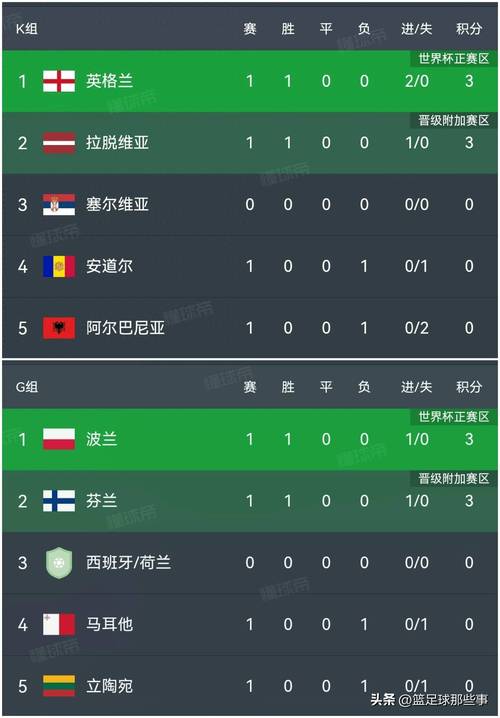 世界杯2022预选赛积分榜最新数据
