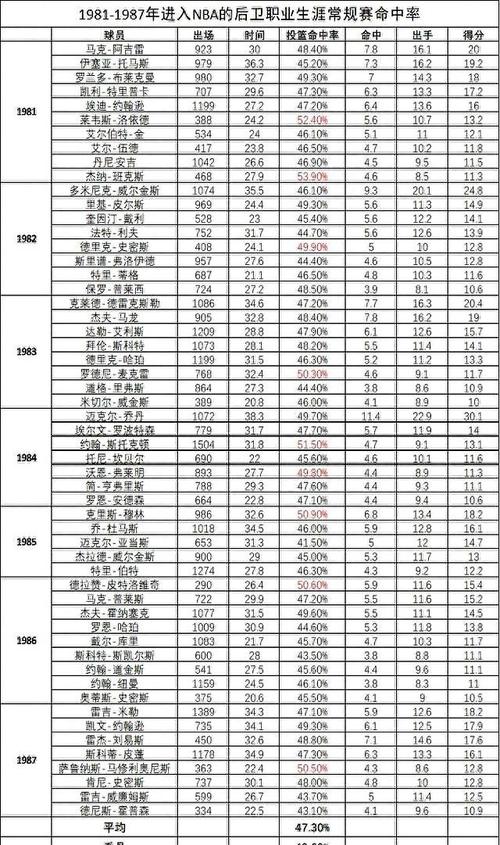 科比各赛季数据