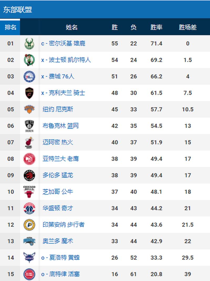 nba13年常规赛排名