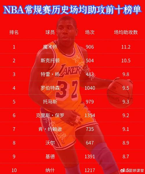 nba2020助攻榜