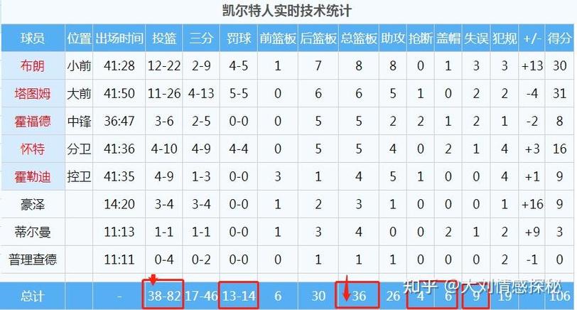 nba2010总决赛7场数据