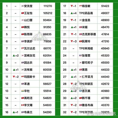 目前羽毛球女单世界排名