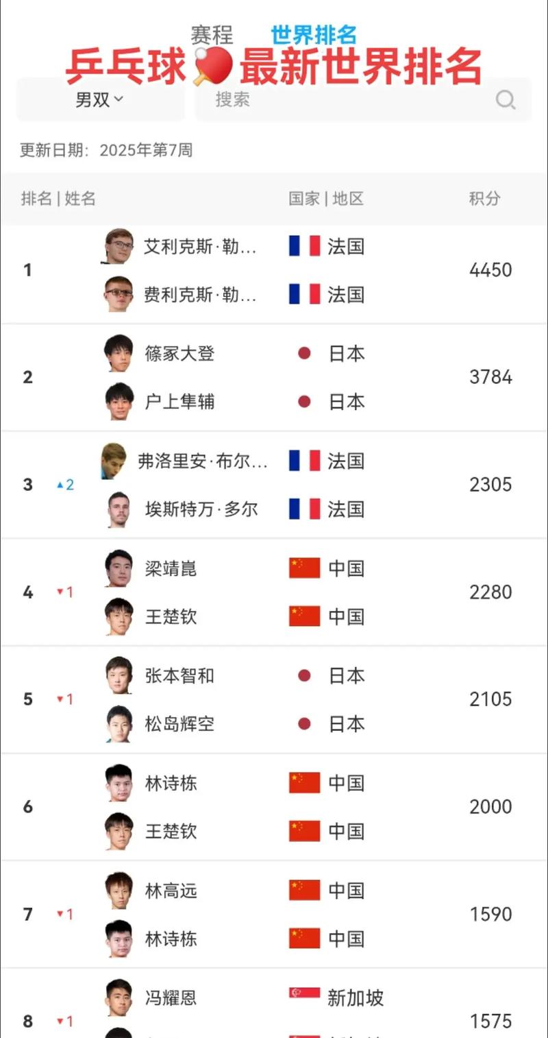 目前世界乒乓球运动员排名