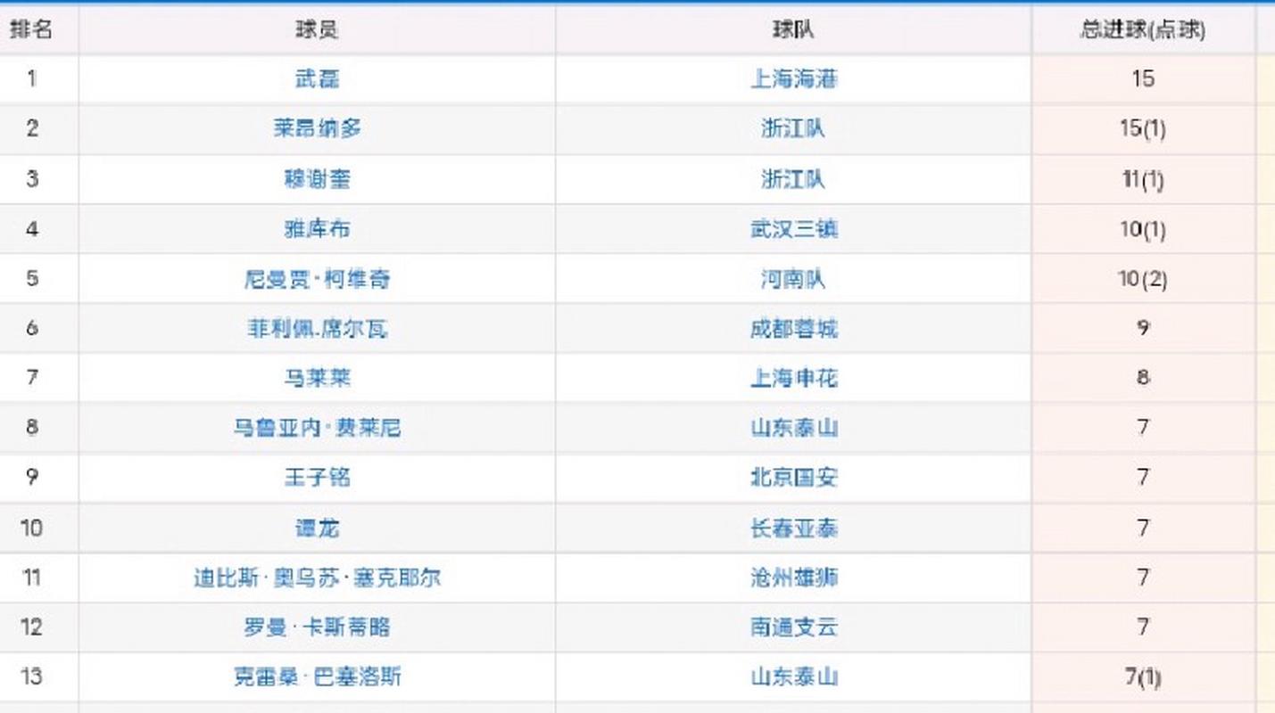 2004年中超射手榜