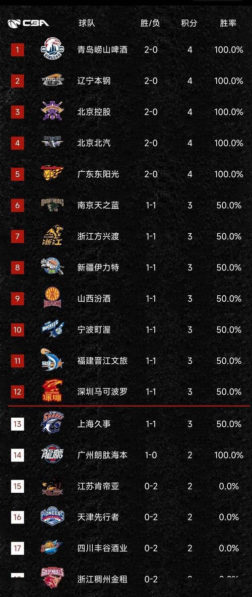 11月2日cba男篮比赛各场比分如何