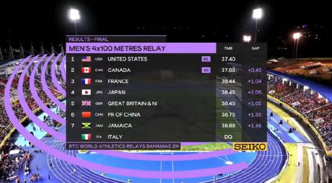 伦敦奥运4x100米决赛美国队成绩