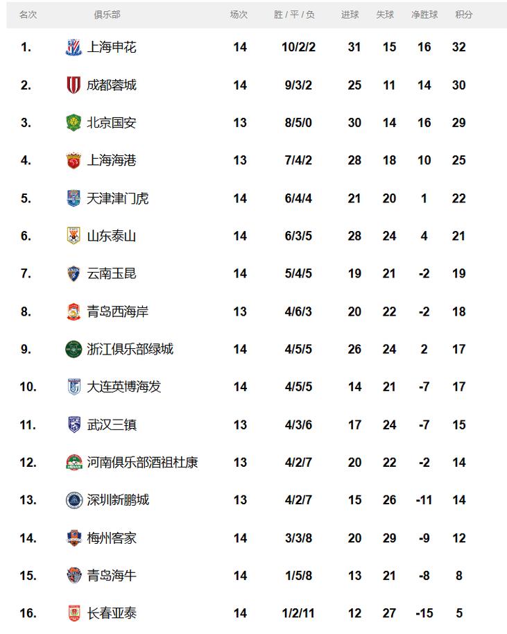 2007中超最终积分榜单