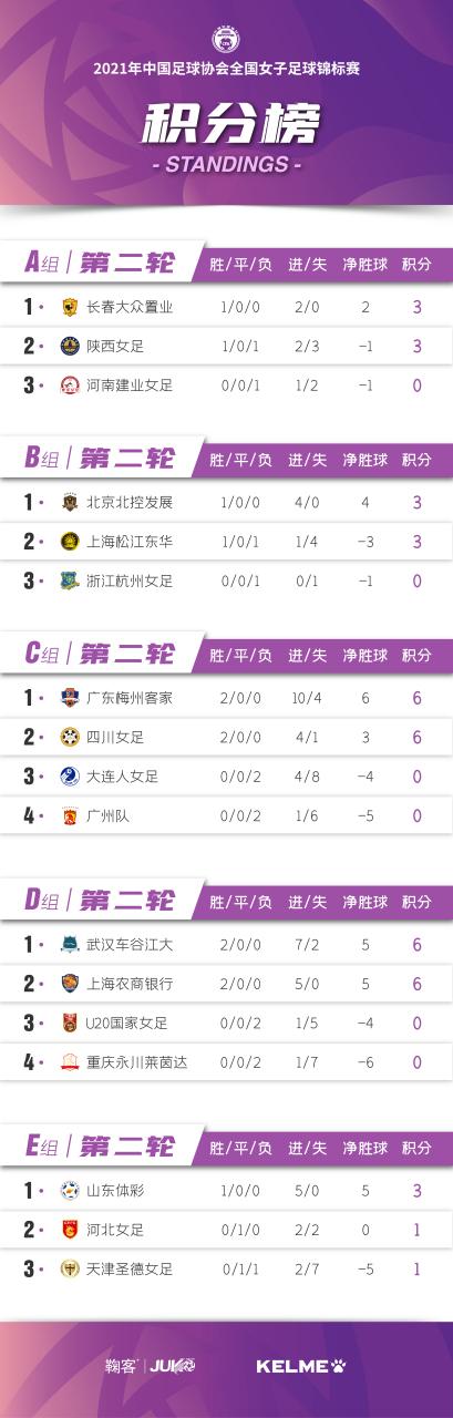 2021奥运女足小组积分