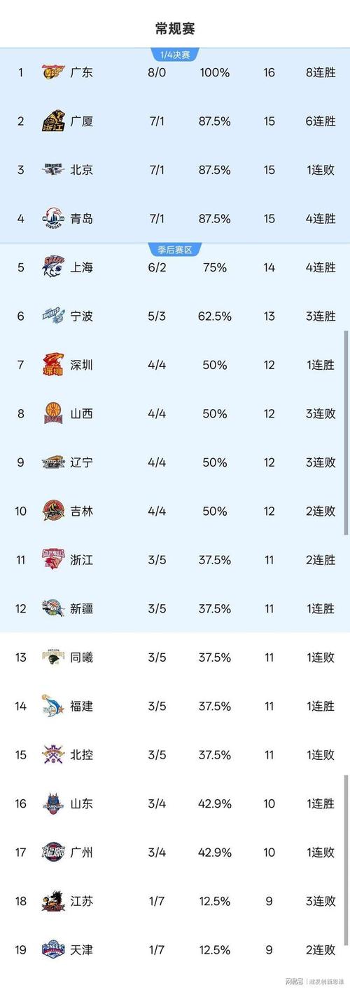 cba哪个队比较强一点