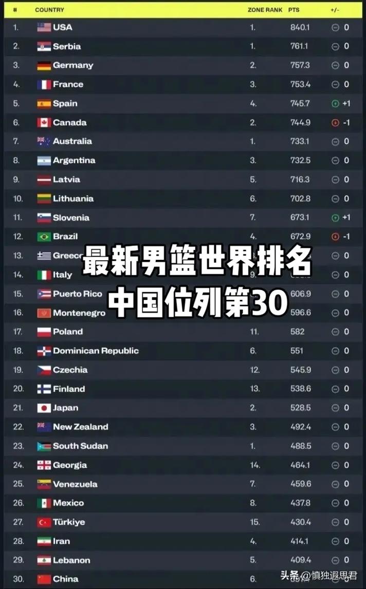 丹麦男篮世界排名榜