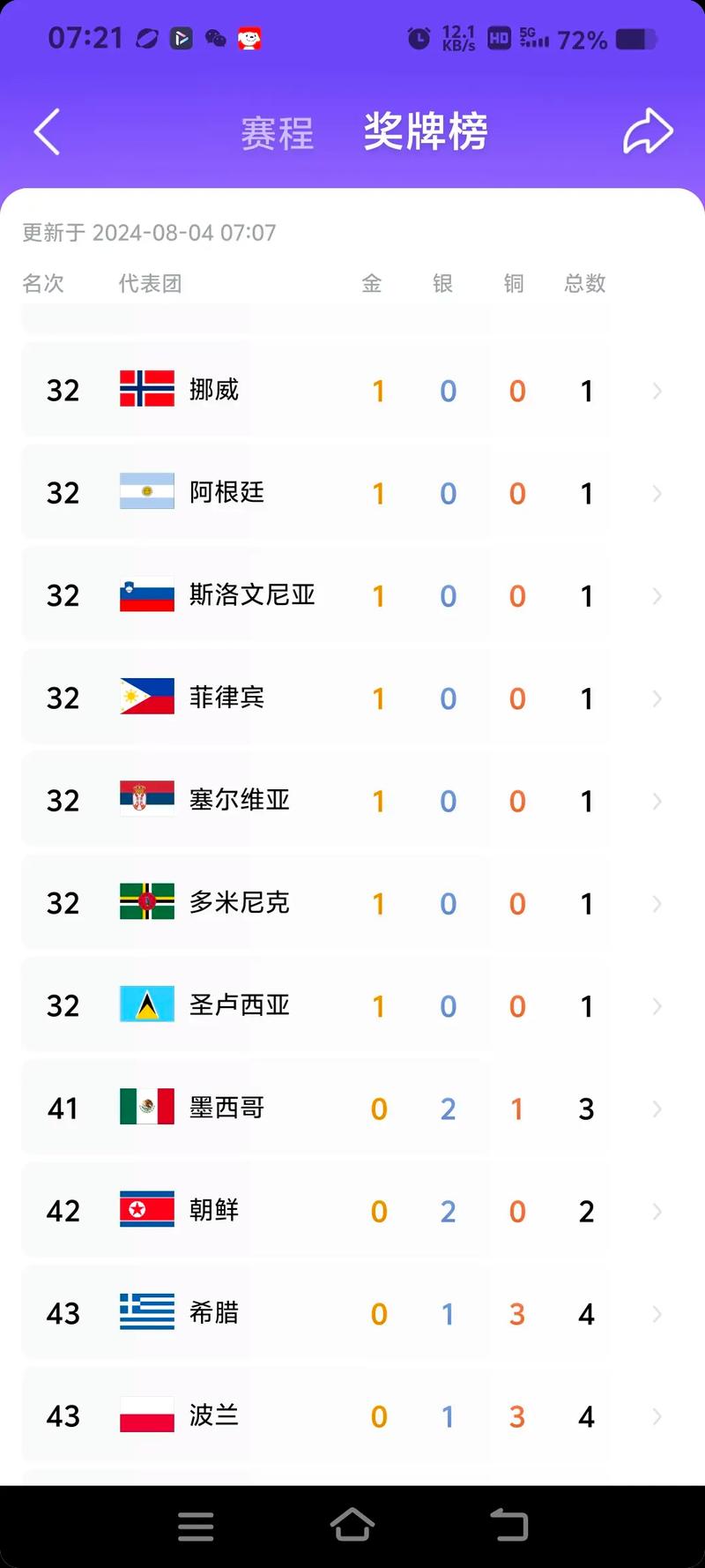 奥运最新金牌榜单朝鲜