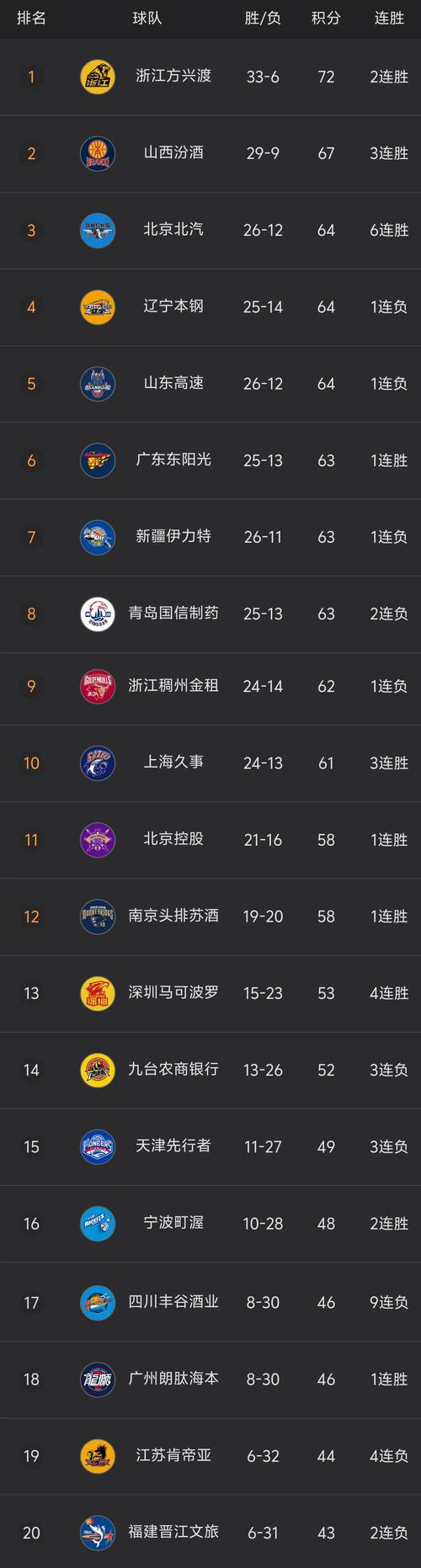 辽宁男篮近几年排名榜