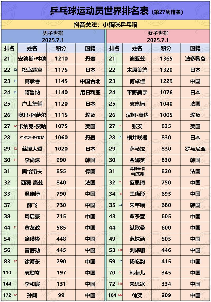 乒乓球世界排名第一可以参加奥运会吗