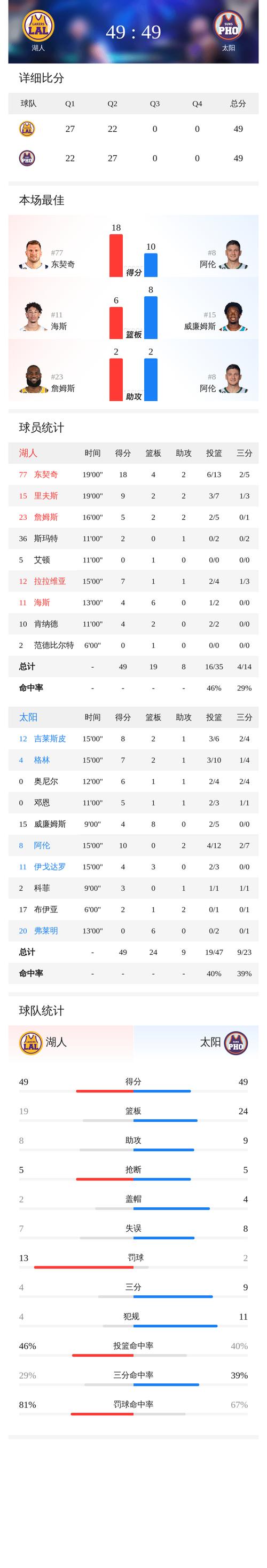 湖人和太阳比分