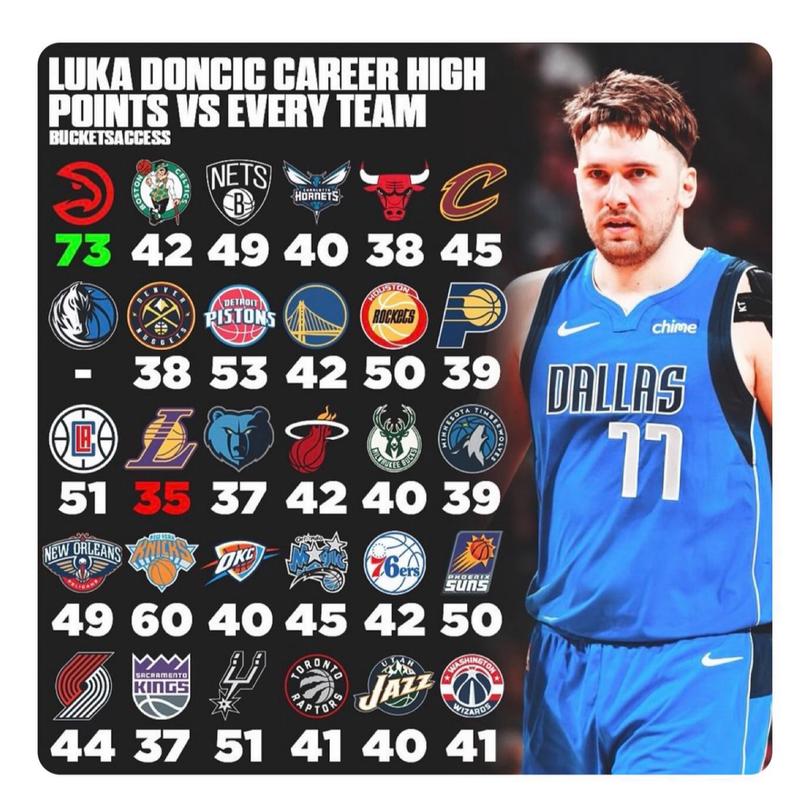 东契奇常规赛总得分排行榜