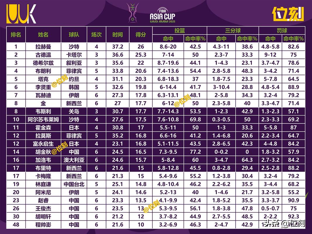 2016男篮奥运会数据